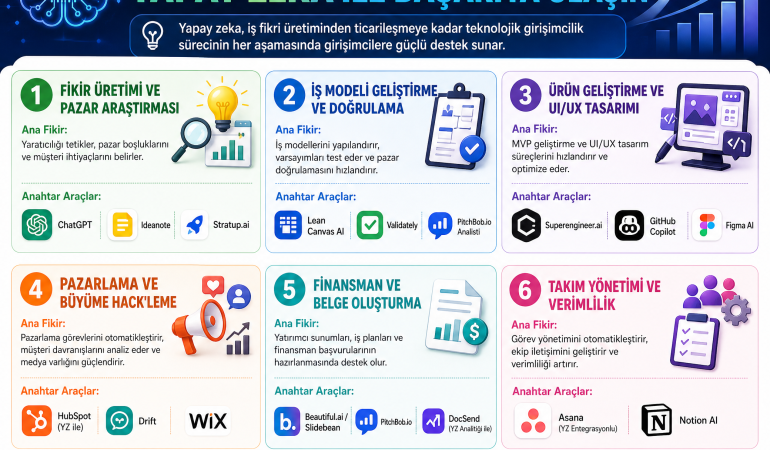 teknolojik_girisimcilik_ai_araclari_infografik